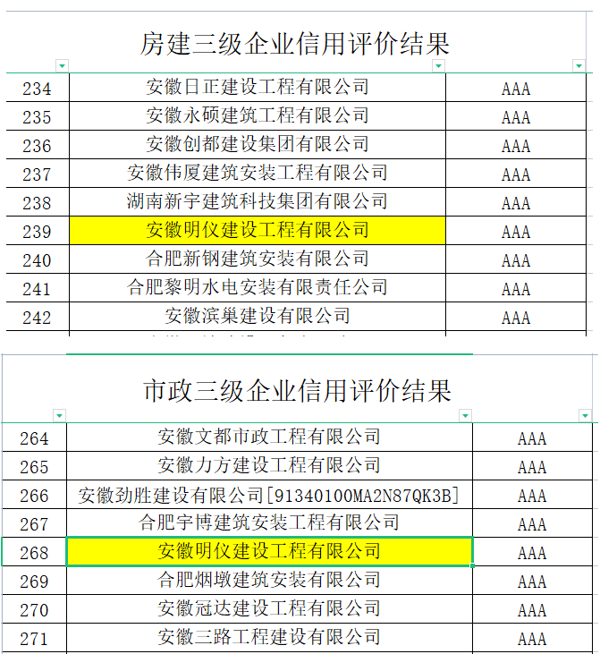 恭喜安徽明仪建设工程有限公司被合肥城乡建设局评为3A信用